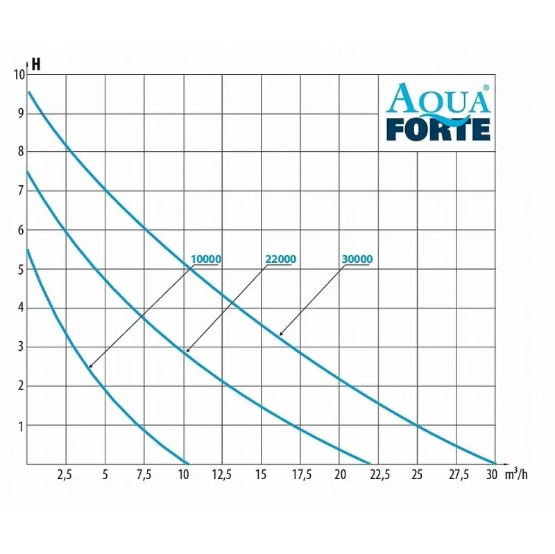 AquaForte Teichpumpe DM-Vario S AquaForte Teichpumpe DM-Vario S